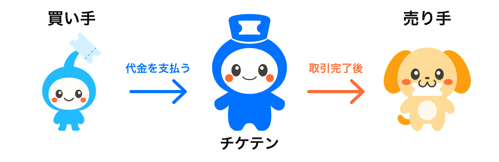 チケベビーがチケテン運営へ支払い、チケちゃんが入場確認まで代金を一時預かり、取引完了後にチケワンの売上へ反映する仕組み